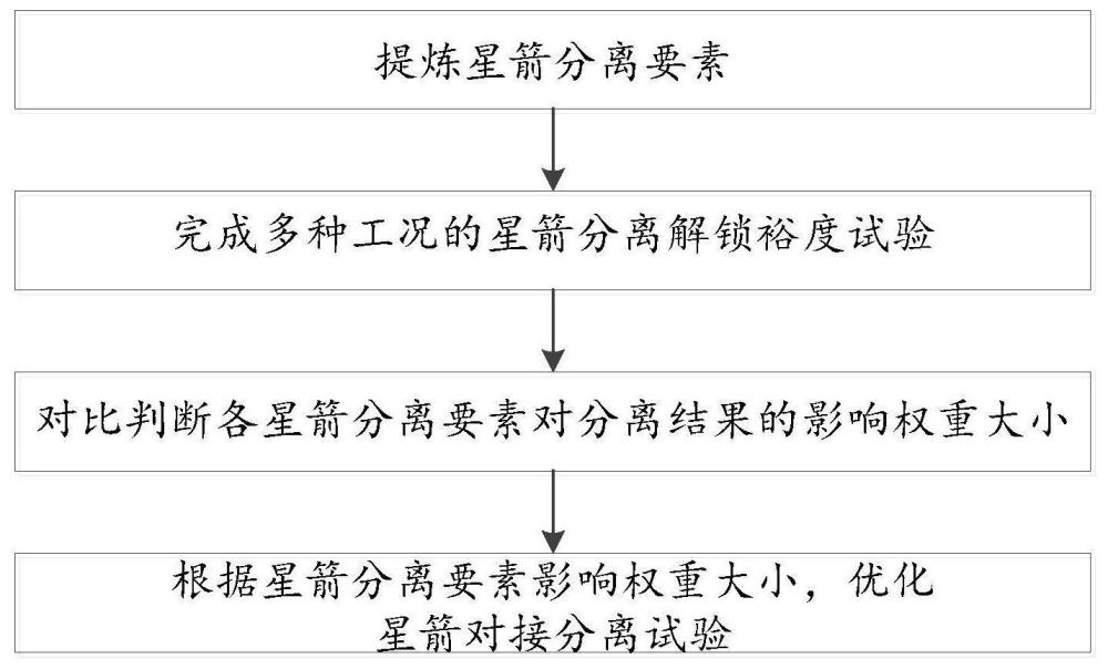 基于星箭分离要素的高可靠性星箭对接分离试验方法与流程