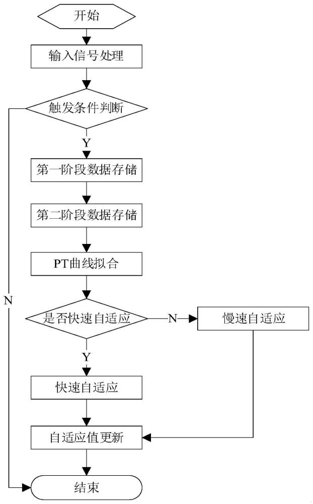 一种P2结构混合动力变速器PT自适应的控制方法与流程