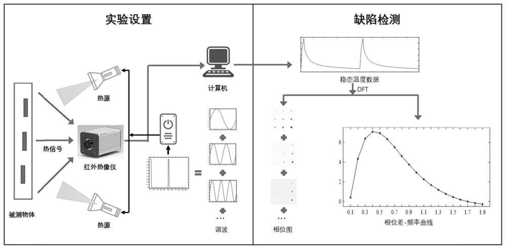 一种基于方波热源的锁相热成像缺陷快速检测方法