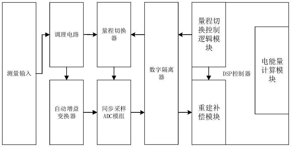 一种动态直流高精度电能计量补偿模块、方法及电能表与流程