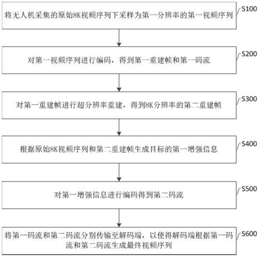 一种无人机8K视频中目标增强的编码方法及装置与流程