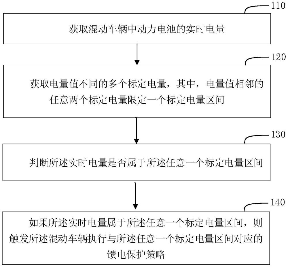 混动车辆控制方法、装置、介质及电子设备与流程