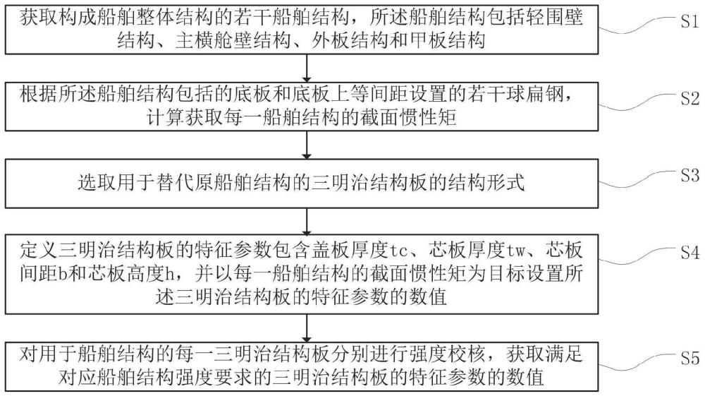 三明治结构板用于船舶结构的计算分析方法、设备及介质与流程