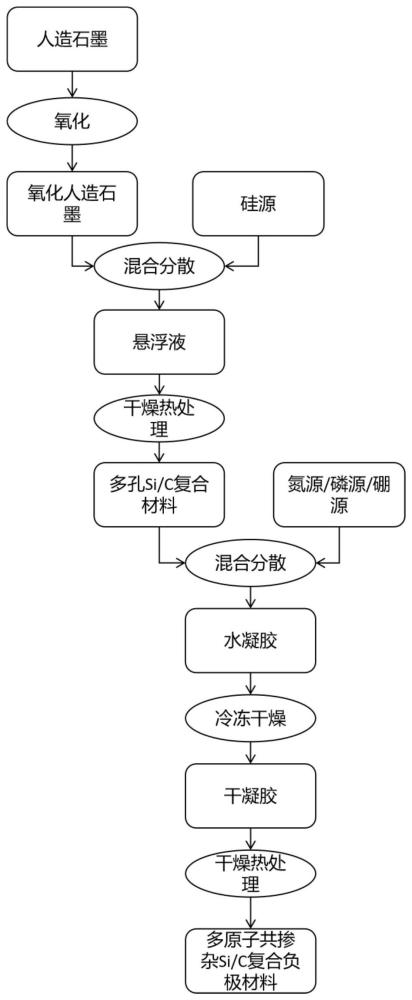 多原子共掺杂硅碳复合负极材料及制备方法、应用、电池与流程