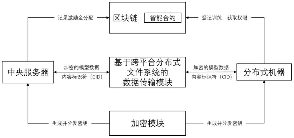 一种基于区块链的分布式机器学习框架