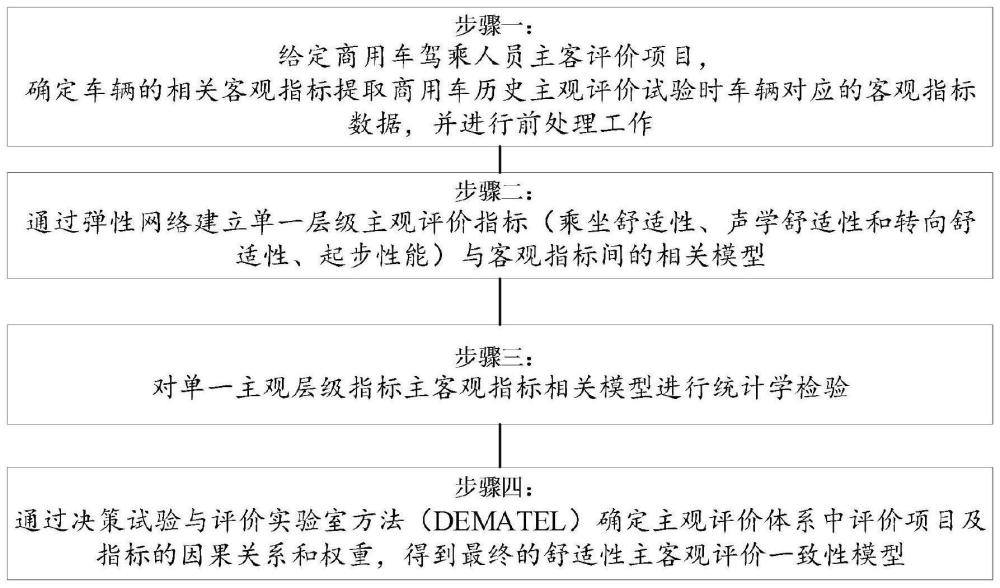 一种商用车舒适性主客观评价一体化方法与流程