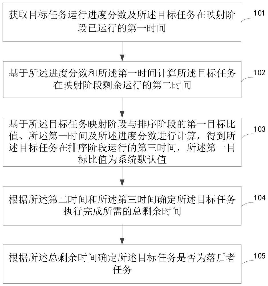 落后者任务推测的方法及装置、电子设备和存储介质与流程