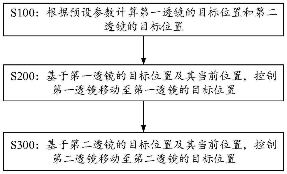 一种激光光束自动连续变焦扩束的控制方法与流程