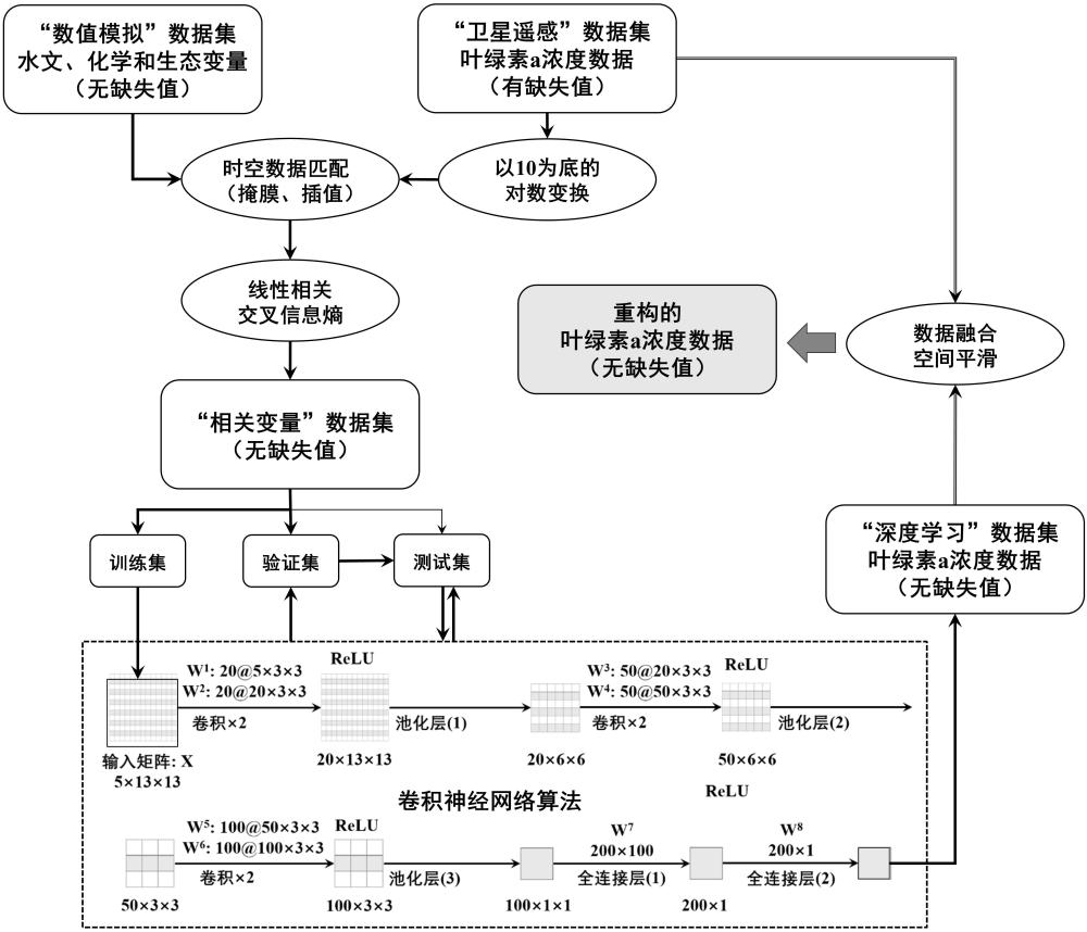 基于数值模拟和深度学习的叶绿素遥感数据重构方法