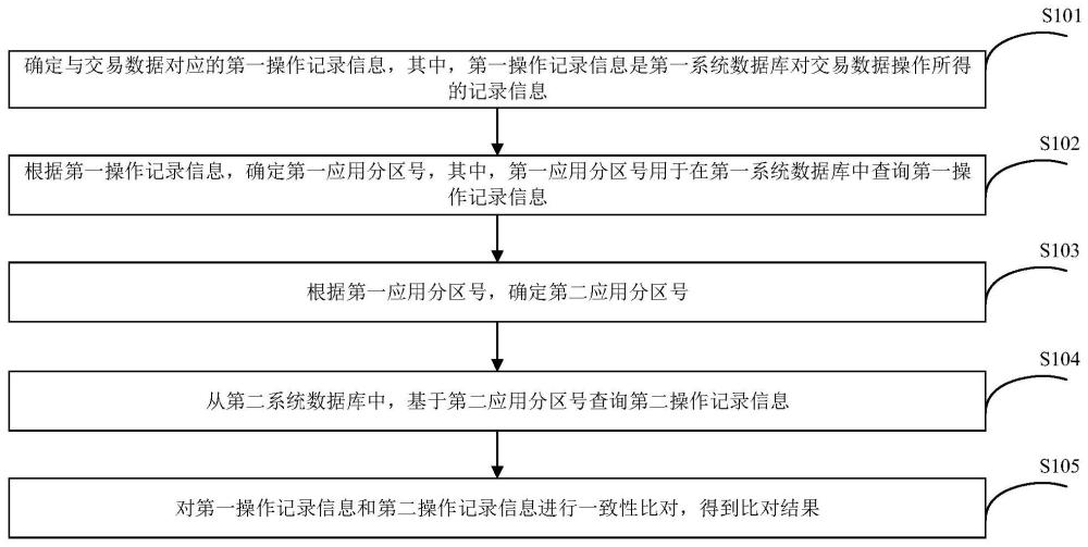 数据库一致性比对方法、装置、电子设备及存储介质与流程