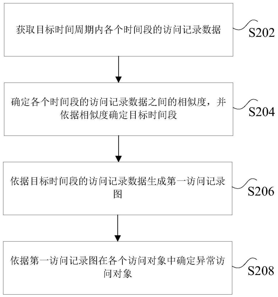 异常用户检测方法、装置、非易失性存储介质及电子设备与流程