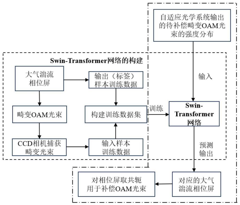 基于Swin-transformer的大容量光通信自适应补偿方法