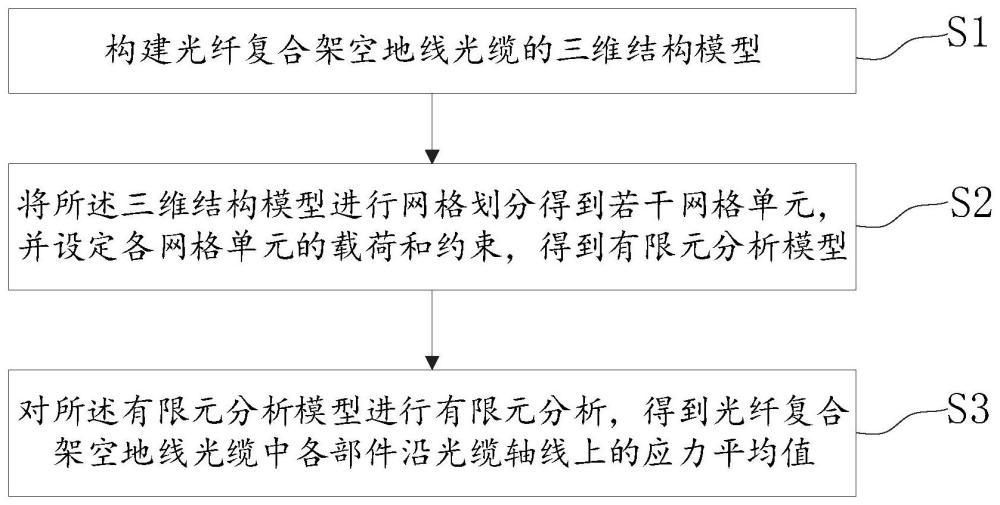 光纤复合架空地线光缆应变演变预测方法及相关装置与流程