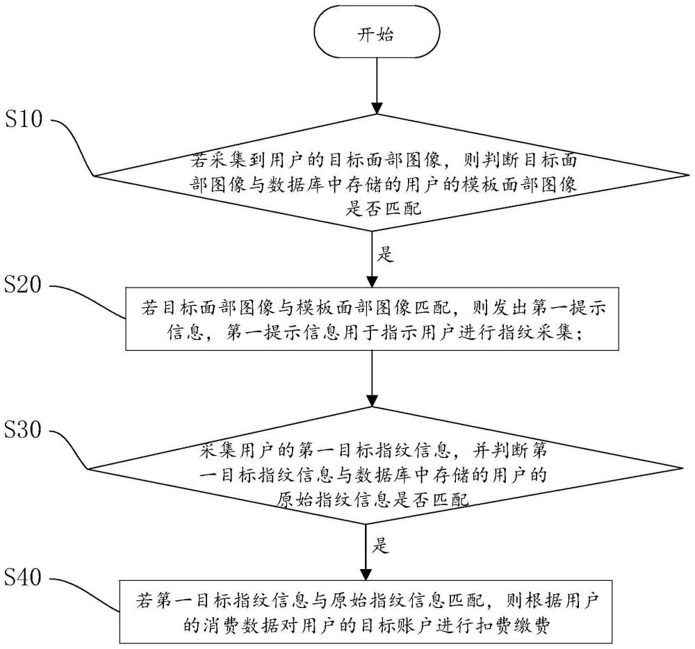 一种自助缴费的方法、装置、设备及存储介质与流程