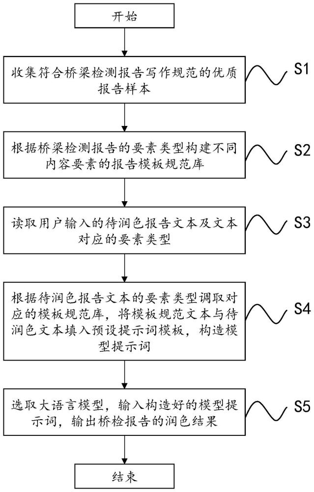 一种基于大语言模型的桥梁检测报告润色方法及系统与流程