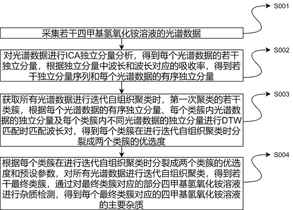 一种四甲基氢氧化铵生产过滤杂质检测方法与流程