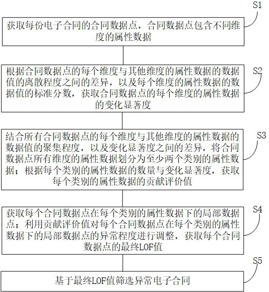 一种合同异常数据风险智能分析方法与流程