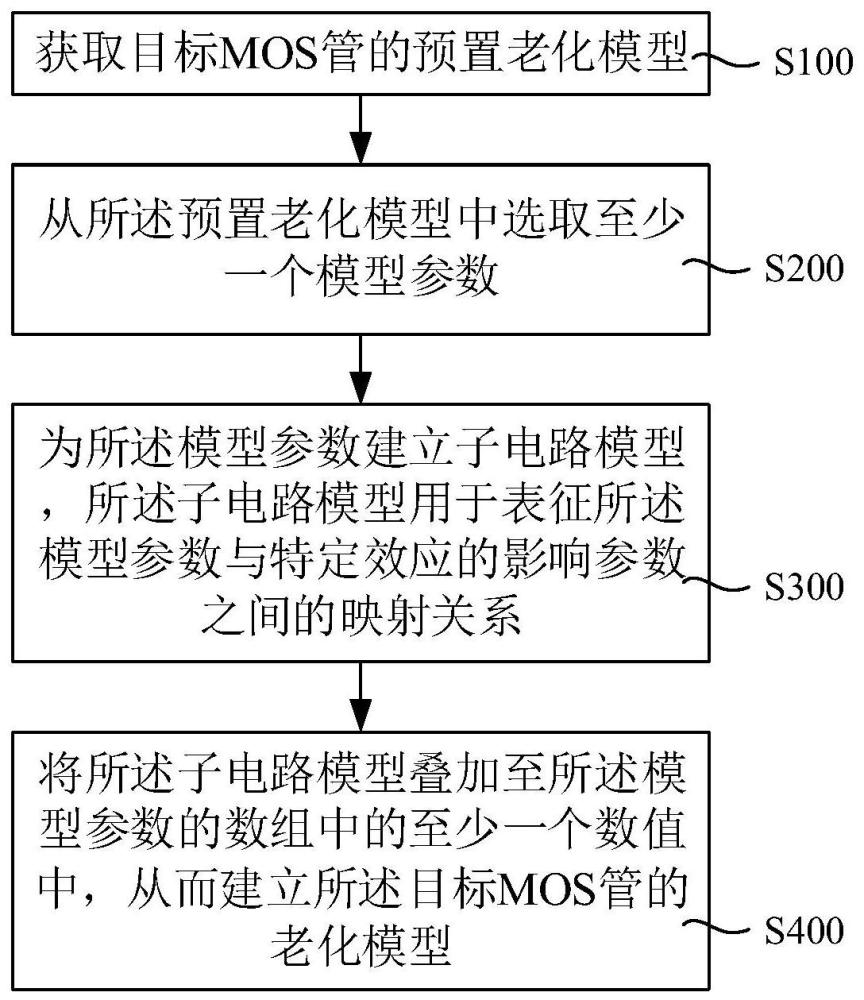 老化模型的建模方法及系统与流程