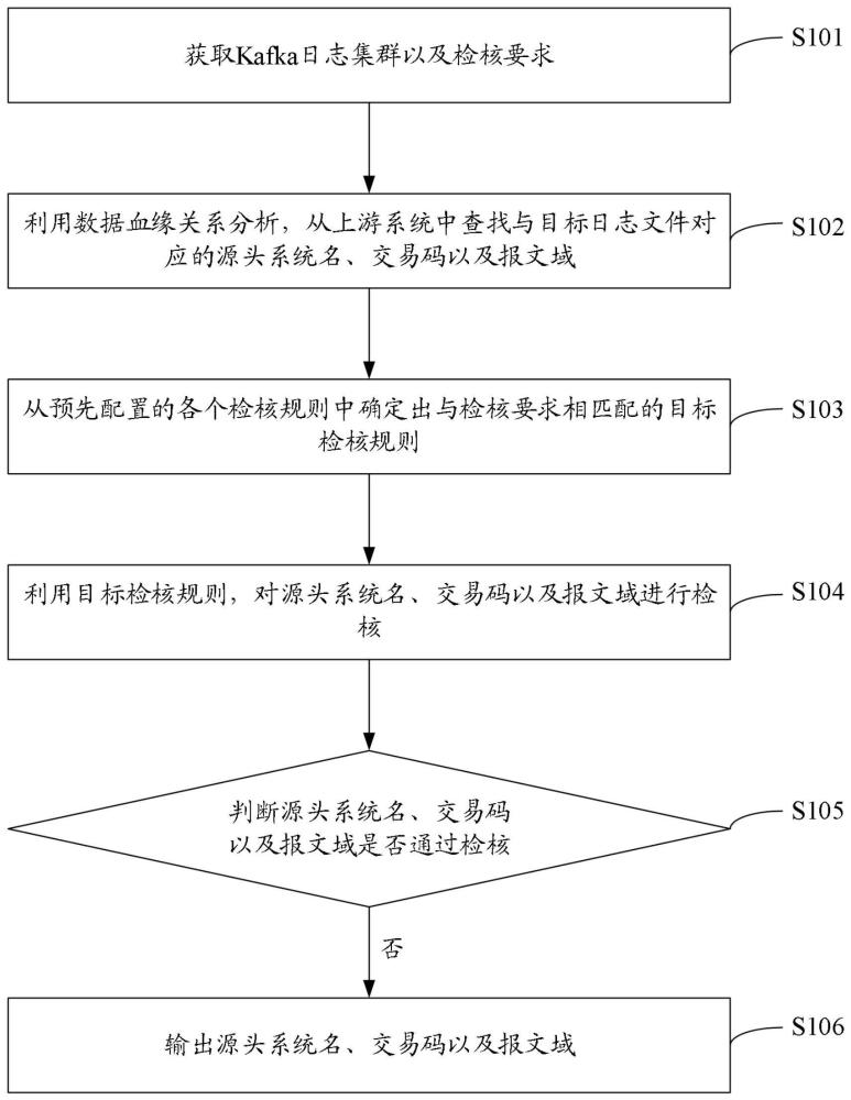 一种数据质量的校验方法及装置、电子设备、存储介质与流程