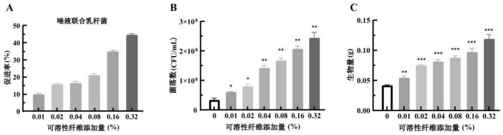 核桃膳食纤维在促进乳杆菌增殖中的应用