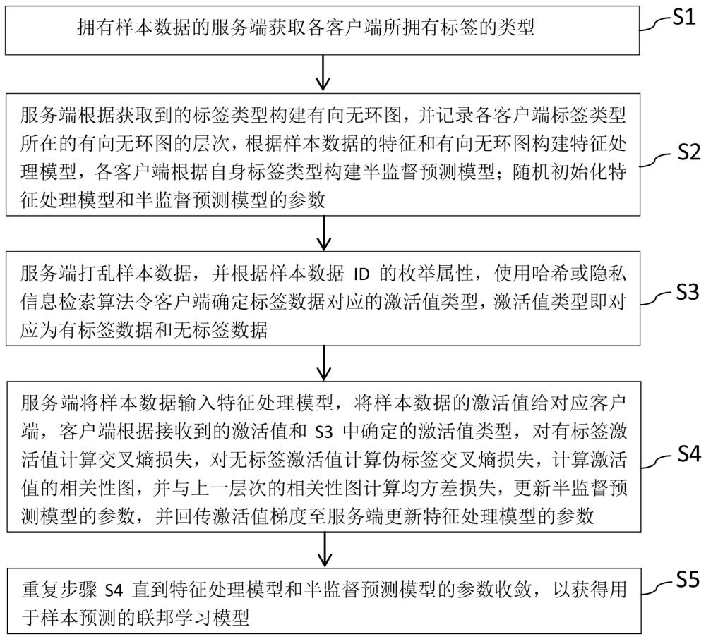 一种层次多标签场景的联邦学习方法与流程