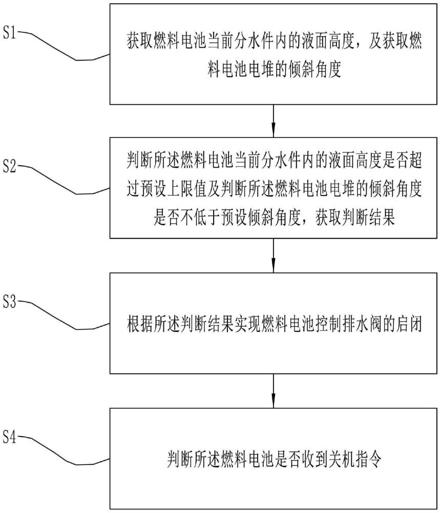 一种燃料电池排水控制方法及系统与流程