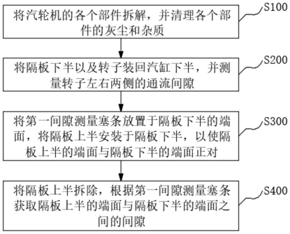 汽轮机严密性检测方法与流程