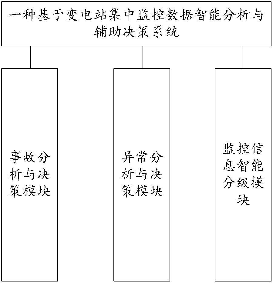 一种基于变电站集中监控数据智能分析与辅助决策系统的制作方法