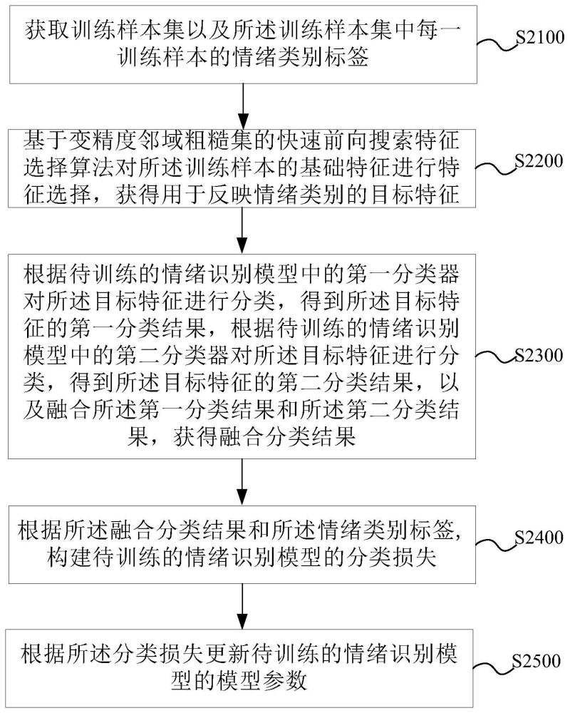 情绪识别模型的训练方法及装置、情绪识别方法及装置