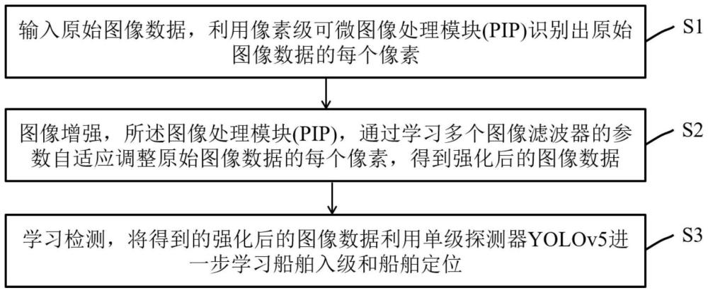 一种在恶劣天气下舰船检测中像素级自适应图像处理方法