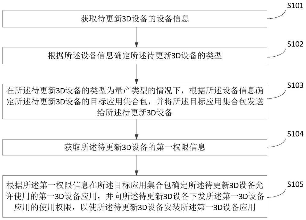 一种3D设备更新方法和3D设备管理平台与流程