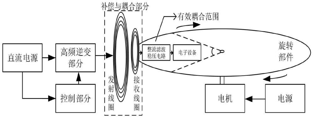 一种用于旋转式无线电能传输系统的线圈优化方法及系统