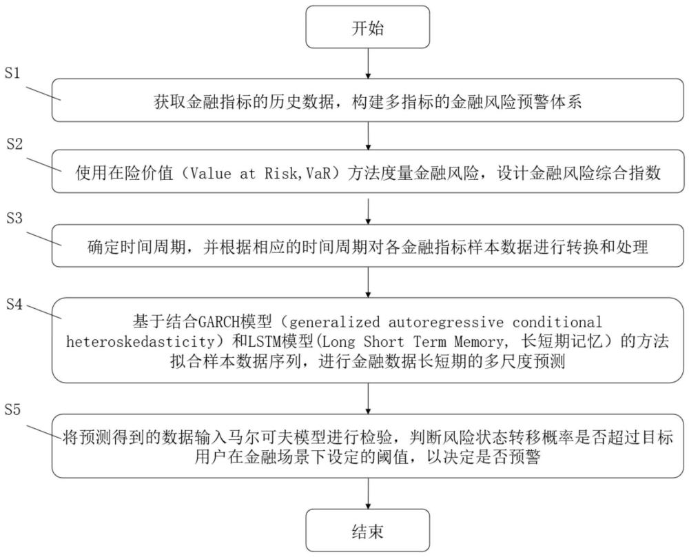 一种长短周期多尺度金融风险量化预测和预警的方法