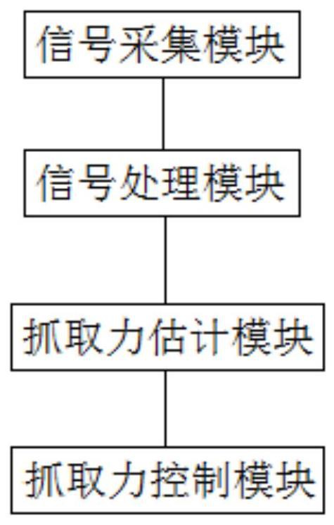 一种基于肌电信号的机器人灵巧手控制系统