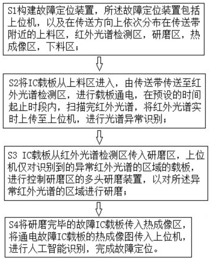 基于红外光谱及热成像的人工智能故障定位方法及装置与流程