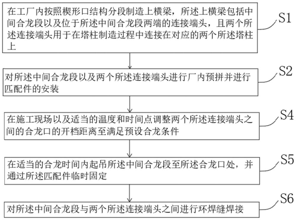 一种钢索塔的上横梁安装方法与流程