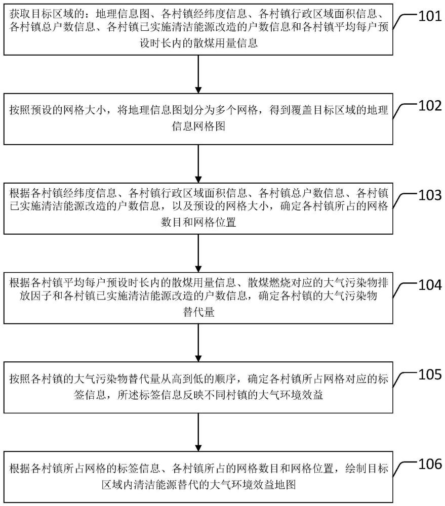 大气环境效益地图绘制方法及装置与流程