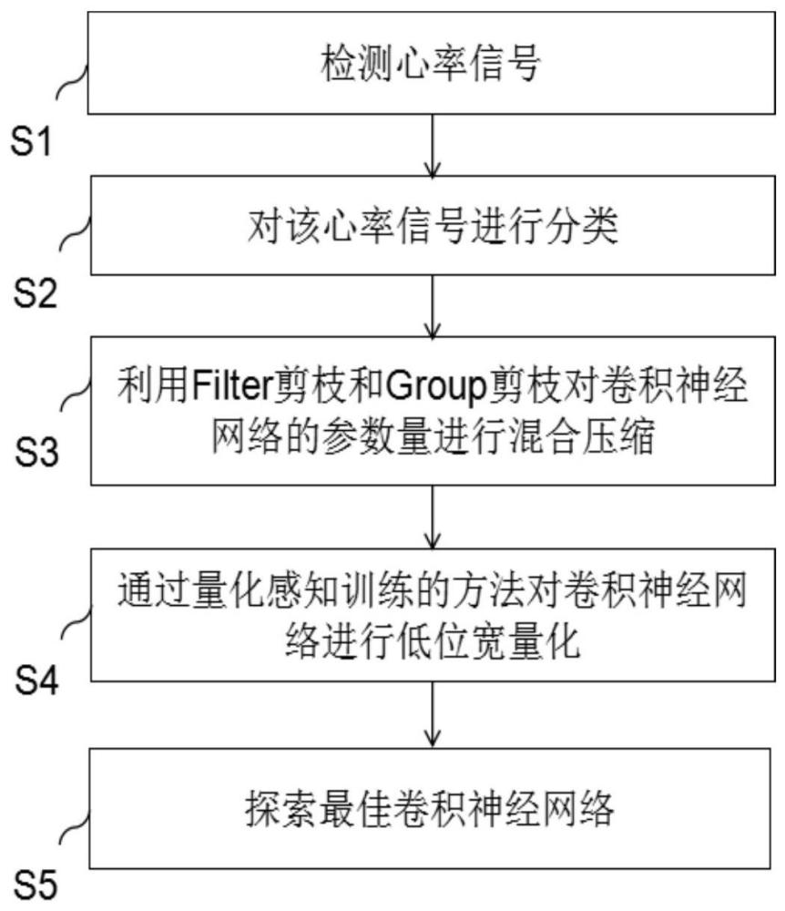 一种基于混合压缩的心率检测分类卷积神经方法与流程