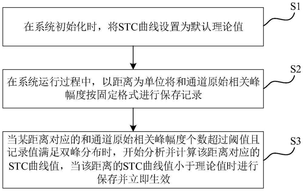 一种自动调整STC曲线的方法、介质及装置与流程