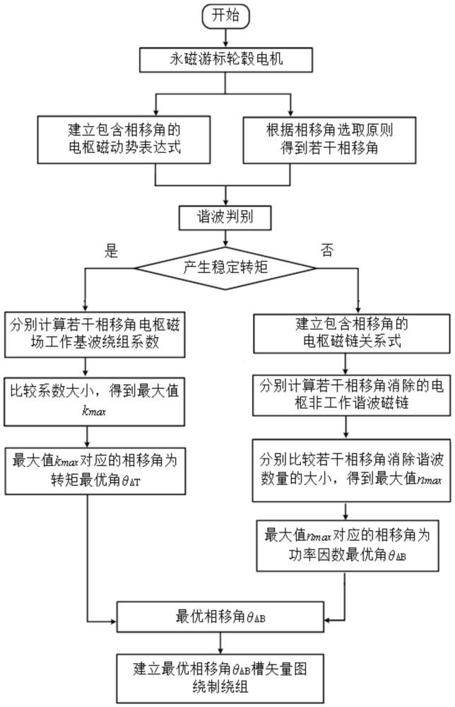 一种农用拖拉机永磁游标轮毂电机双三相绕组设计方法