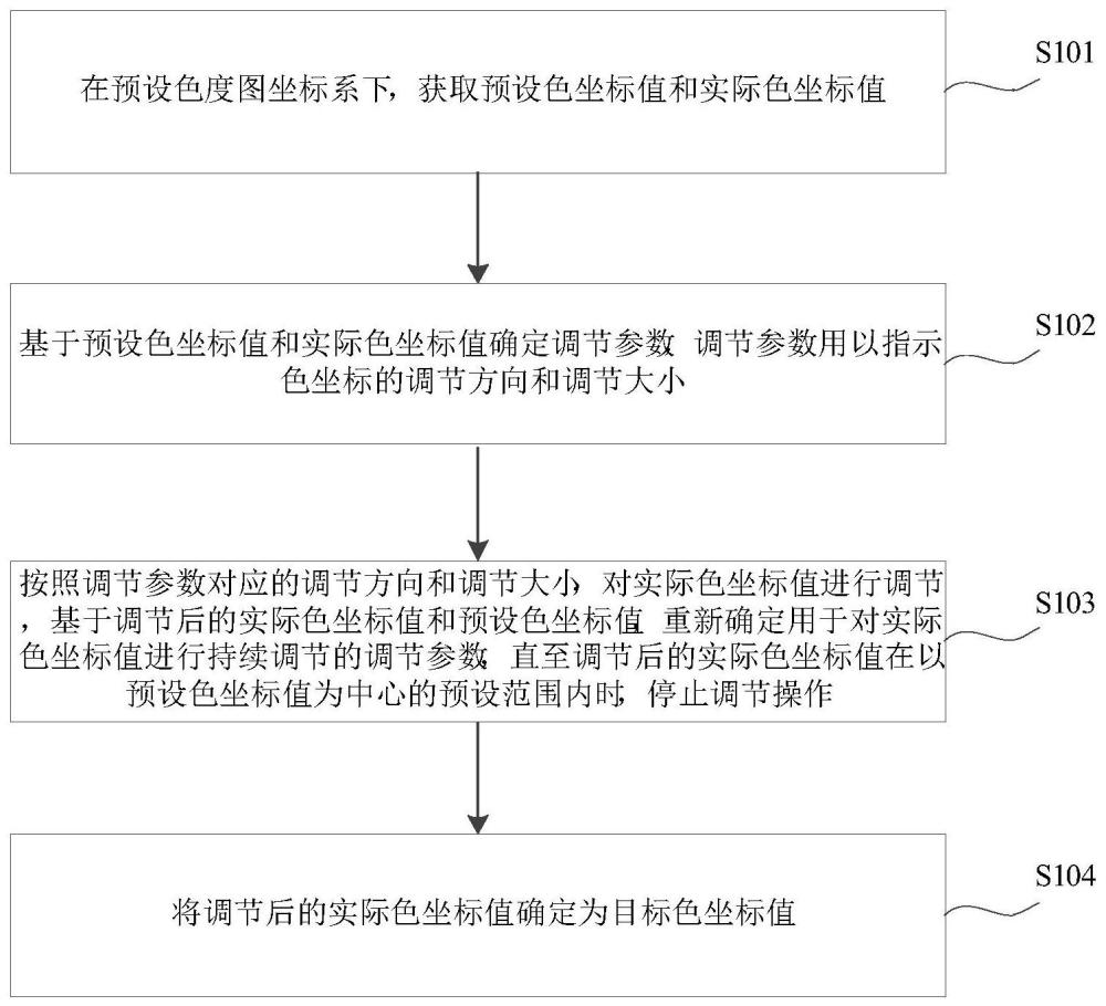 显示屏色坐标的调节方法、装置、计算机设备及存储介质与流程