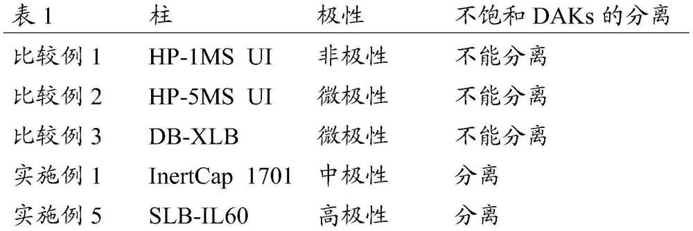 一种对二烷基酮的饱和体和不饱和体进行分离、定量的方法与流程