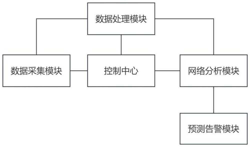 一种智能物联网异常流量预测系统的制作方法