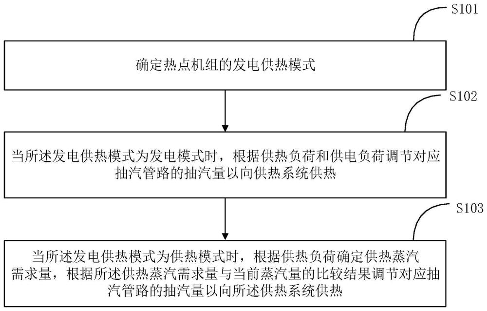 基于热电机组的发电供热调节方法及装置与流程