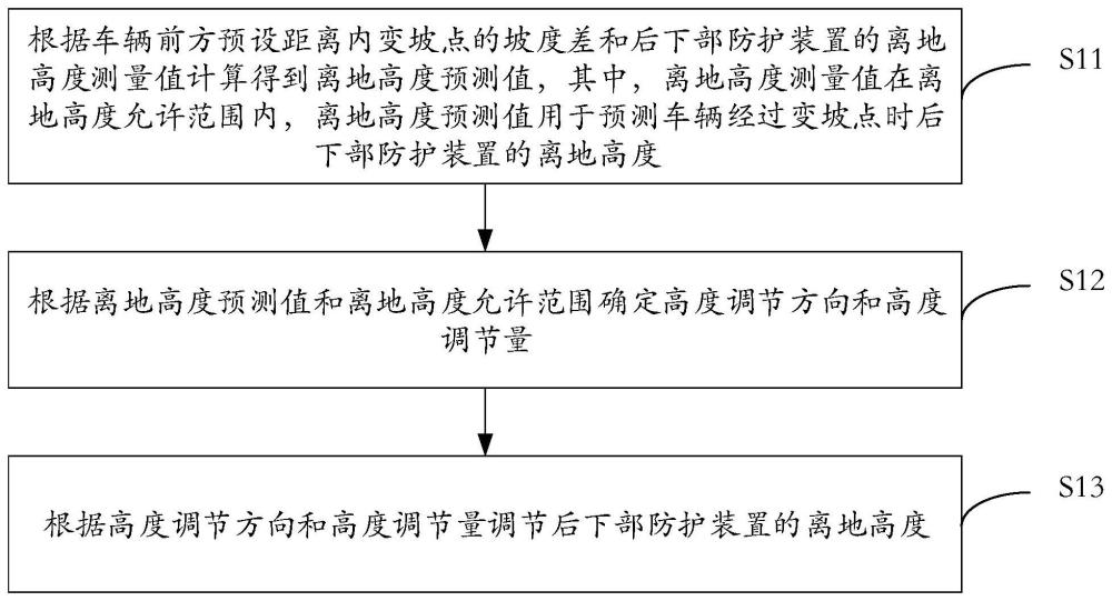 后下部防护装置调节方法、装置、设备及可读存储介质与流程