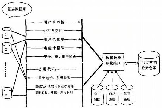 基于多维数据融合的营销模型迁移处理方法与流程