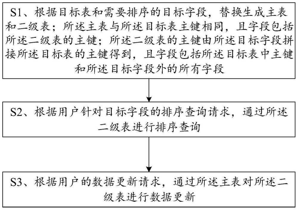 一种数据二级索引的方法与终端与流程