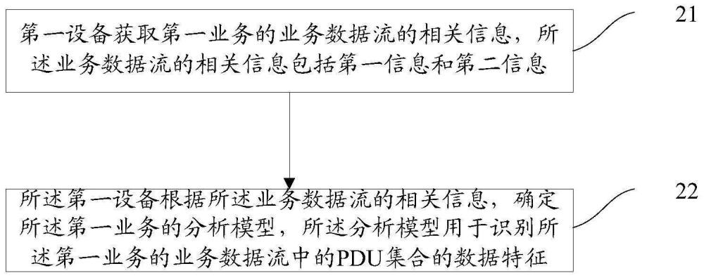 数据特征分析方法、装置及网络设备与流程