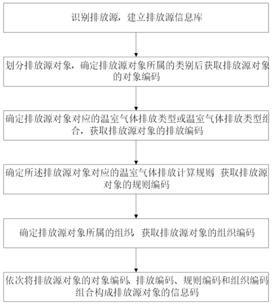 基于面向对象的温室气体排放源分类编码方法及系统与流程