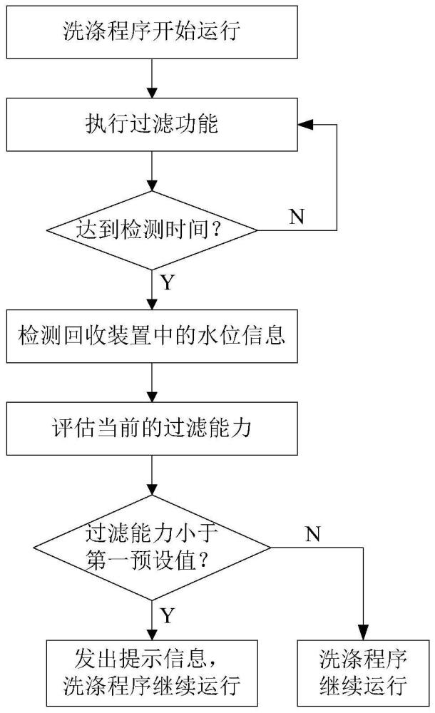 一种洗涤设备的控制方法与流程